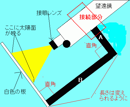 太陽像投影法の器具の説明図