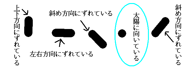 望遠鏡を太陽に向けたいときの影の使い方の図