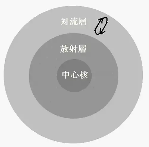 太陽と同等以上の質量を持つ恒星のイメージ