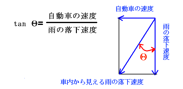 光行差の説明に使う自動車内から見る雨の落下速度の説明図