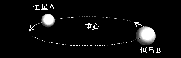 分光連星、連星のイメージ図