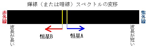 分光観測による分光連星の見分け方のスペクトル図