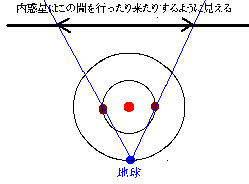 内惑星の見え方の説明図