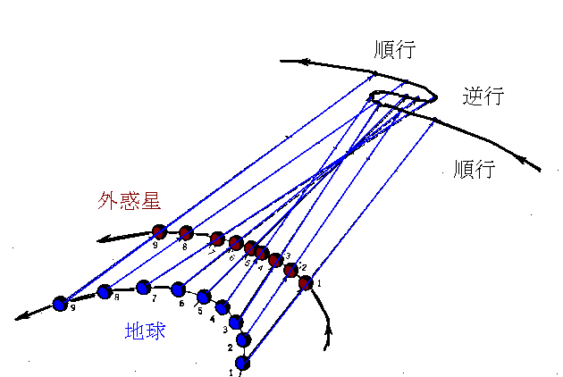 外惑星の見え方の説明図