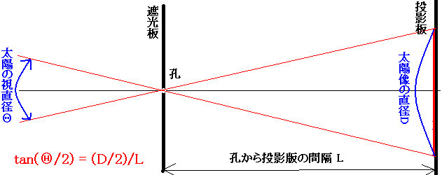 ピンホールカメラを太陽に向けたときの結像の大きさを計算する方法の説明図