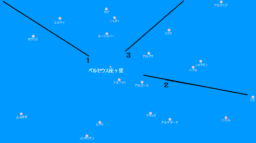 流星群の観測記録法の説明図