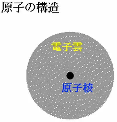 原子の中の電子雲イメージ図