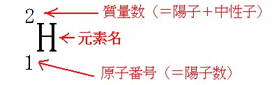 元素記号の表記法の説明図