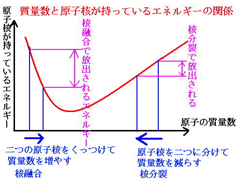 原子の質量数と原子核が持っているエネルギーの関係図