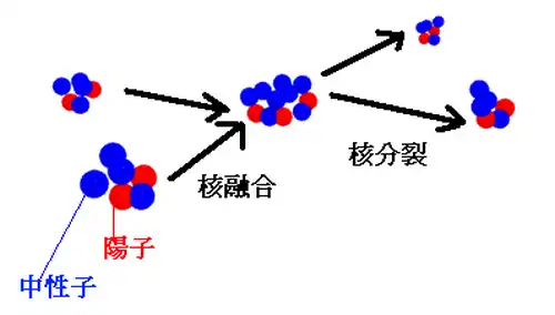 原子核の核融合と核分裂の説明図