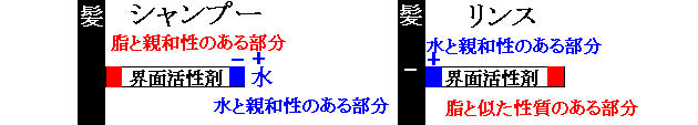 シャンプーとリンスに含まれている界面活性剤の違いを表す図