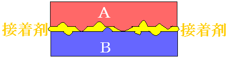 機械的作用の接着剤の説明図