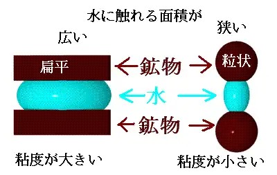 土に粘土が生じるには含まれる鉱物の形が重要だという理由の説明図