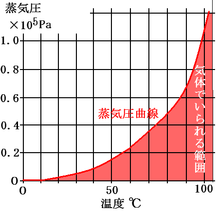 水蒸気圧曲線を表した図