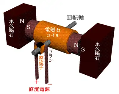 整流子付き直流モーターのしくみの説明図