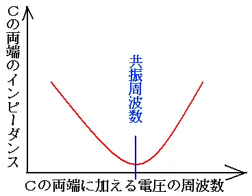 共振回路のインピーダンス変化の模式図