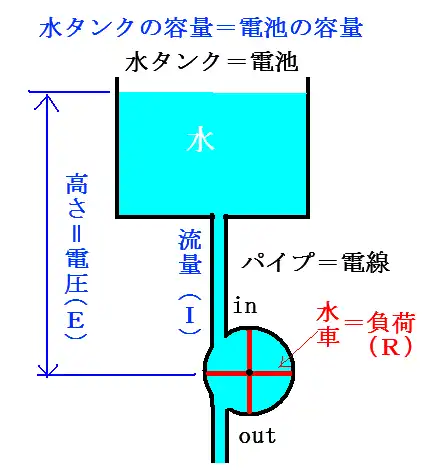 オームの法則を水車にたとえた図