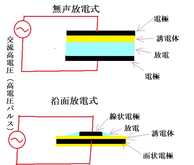 無声放電と沿面放電によるオゾン発生の仕組みを表した圖