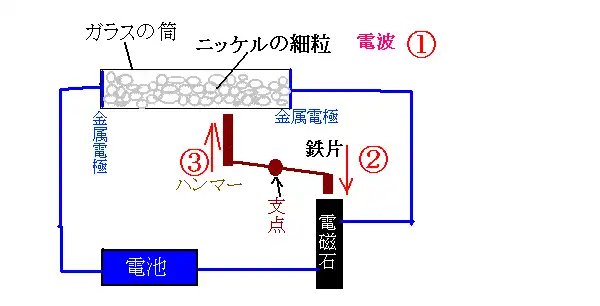 コヒーラー検波器