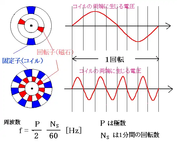 同期発電機の回転数と出力周波数