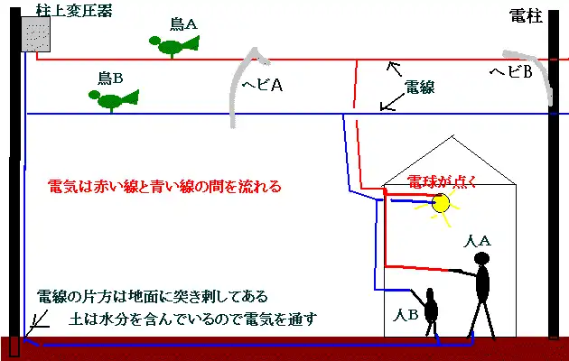 感電する場合の説明図