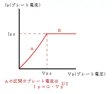 二極真空管のプレート電圧とプレート電流のグラフ