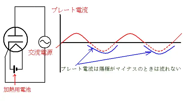 二極真空管の整流回路