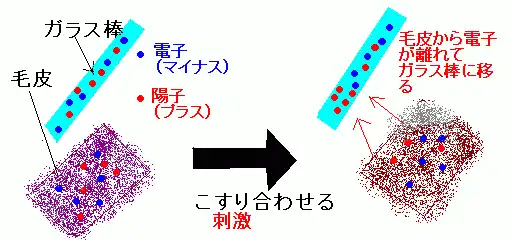 摩擦による静電気の発生のしくみ