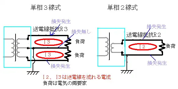 単相３線式の利点を説明する図