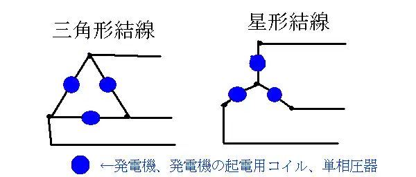 三相交流発電機と送電線の結線方法