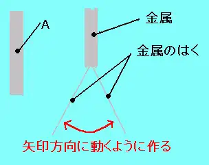 箔検電器のしくみ