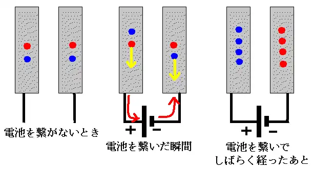 コンデンサーに直流電圧を掛けたときの説明図