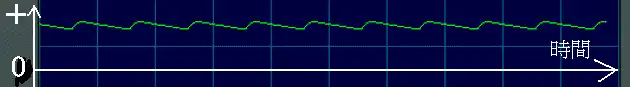 全波整流回路の後にコンデンサーを入れた波形470