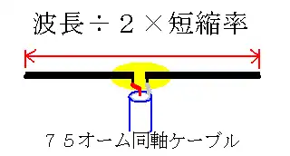 ダイポールアンテナの構造