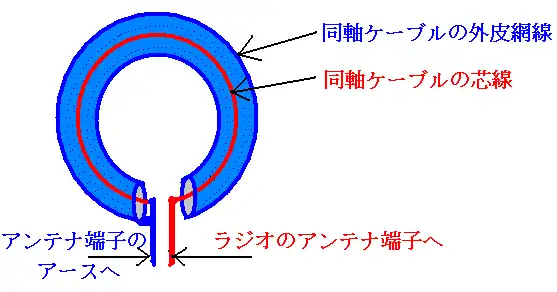 マグネチック・ループアンテナの構造