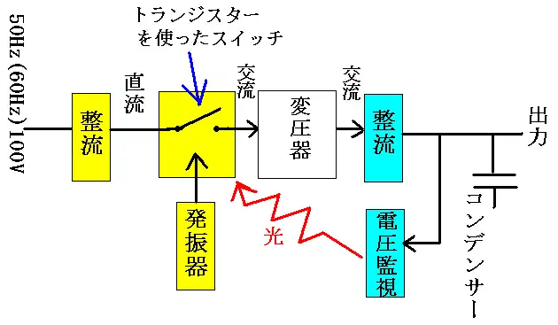 スイッチング方式の電源のしくみ