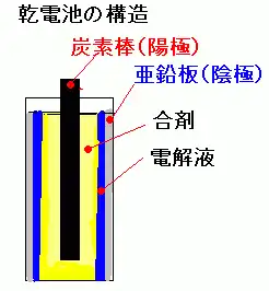 マンガン乾電池の構造