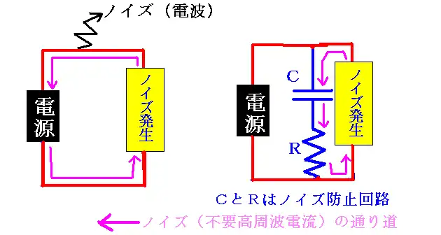 ノイズ発生源でのノイズ防止法の図