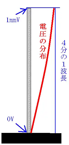 地面に経てた金属棒に乗るコモンノイズの説明