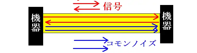 ケーブルに乗ったコモンノイズの説明図