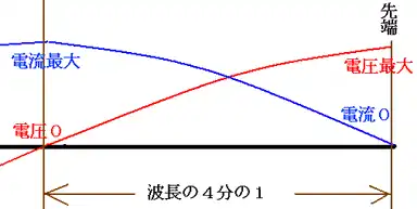 アンテナ上の電圧と電流のイメージ