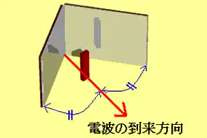 コーナレフレクターアンテナ