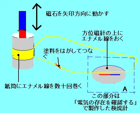 電磁誘導の実験