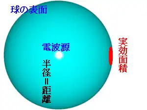 アンテナの実効面積の概念図