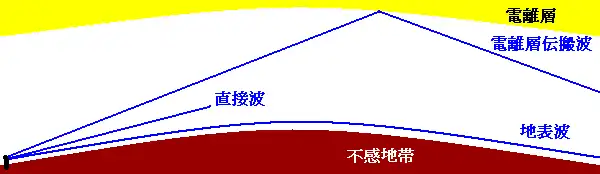 電波伝搬の説明図