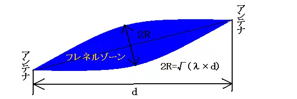 電波伝搬のフレネルゾーンの説明図