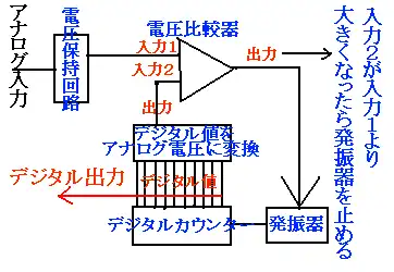 逐次型アナログデジタル変換器の原理図