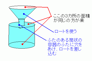 自作の雨量計の構造を示した図