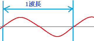 波長の説明図