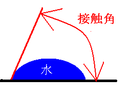 表面張力の接触角の説明図